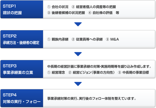 事業継承の流れ