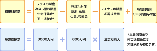 相続税はかかる？かからない？